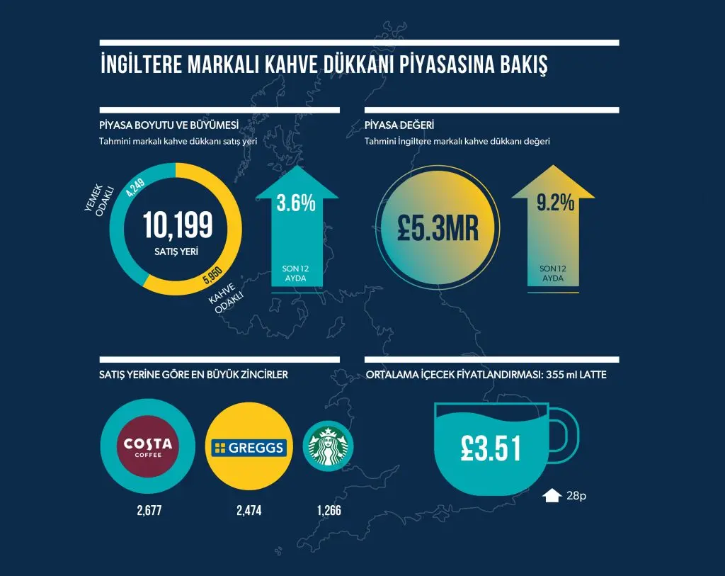 kahve dükkanı piyasasına